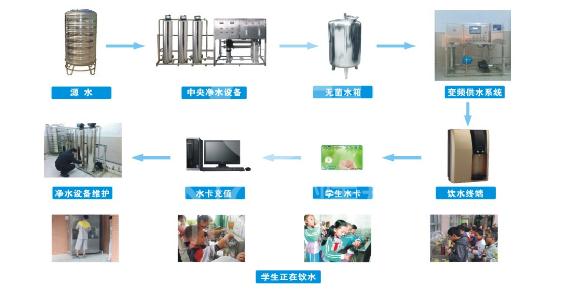 校园直饮水工程