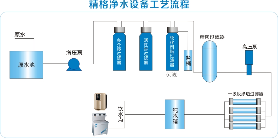 净水流程