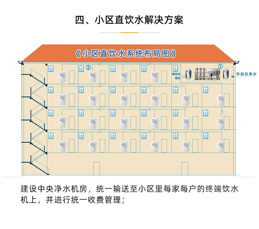 小区直饮水解决方案