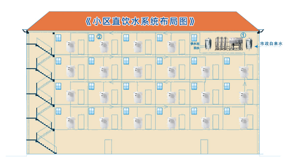 小区中央直饮水系统